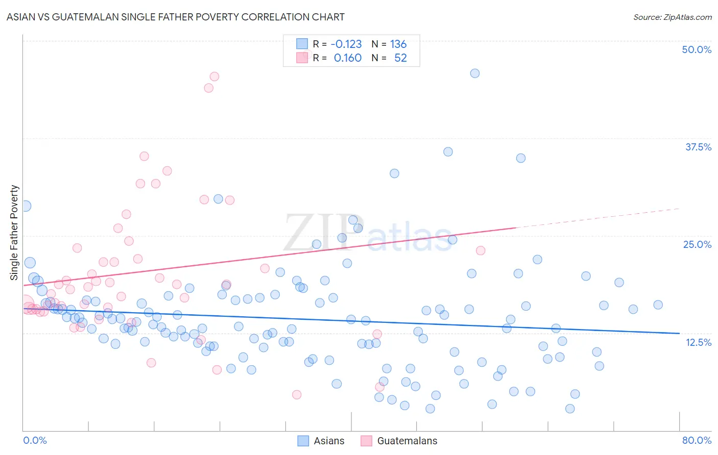 Asian vs Guatemalan Single Father Poverty