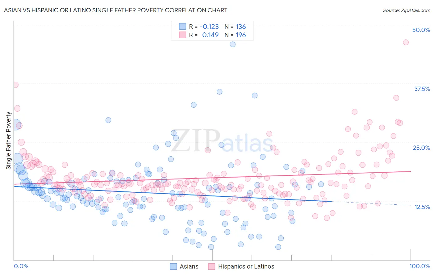 Asian vs Hispanic or Latino Single Father Poverty