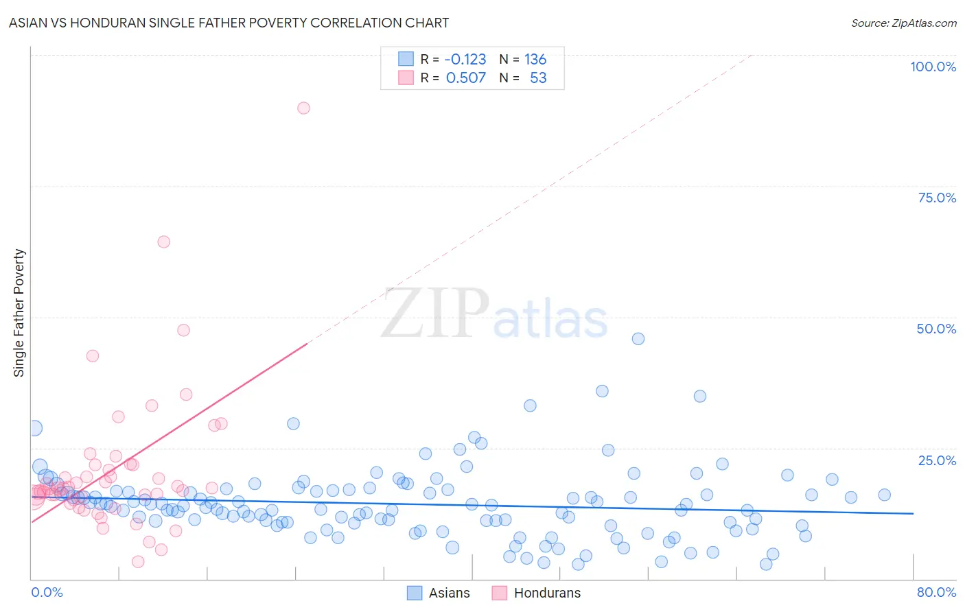 Asian vs Honduran Single Father Poverty