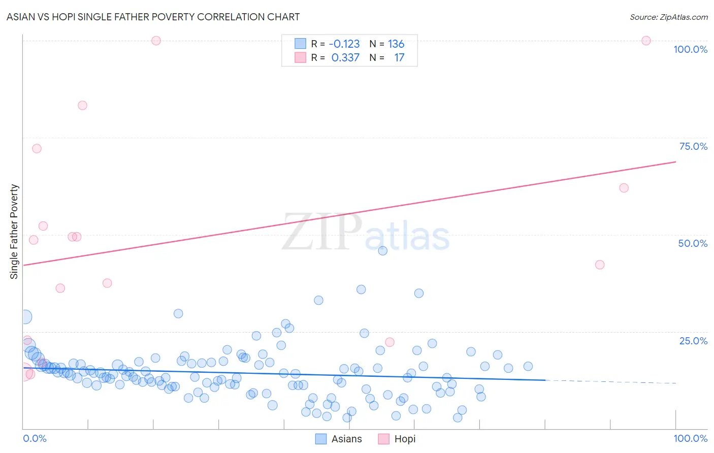 Asian vs Hopi Single Father Poverty