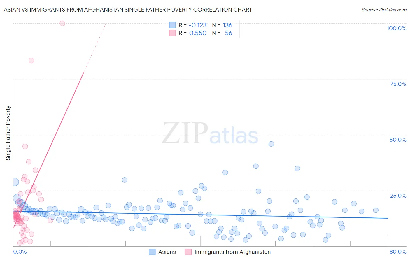 Asian vs Immigrants from Afghanistan Single Father Poverty