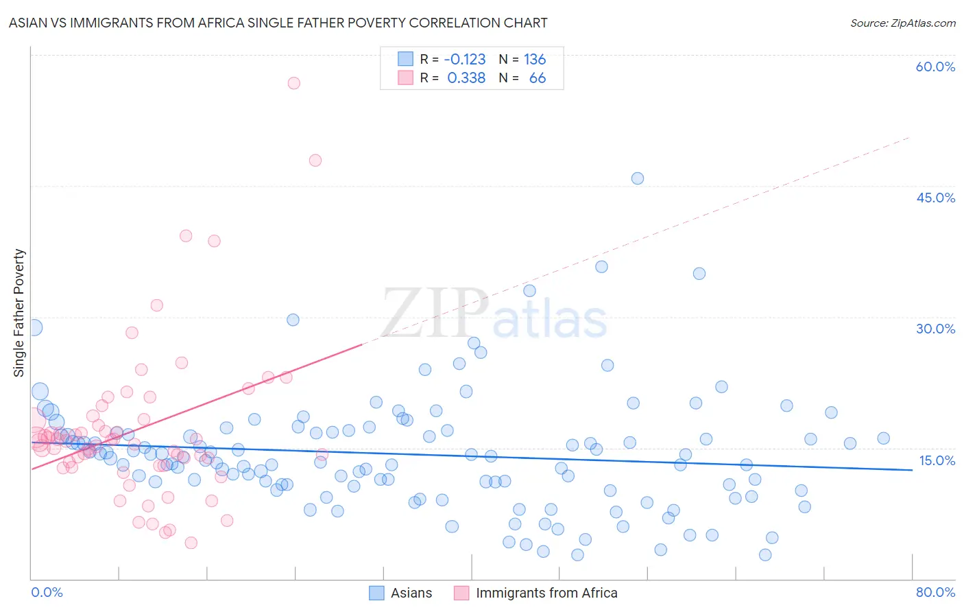 Asian vs Immigrants from Africa Single Father Poverty