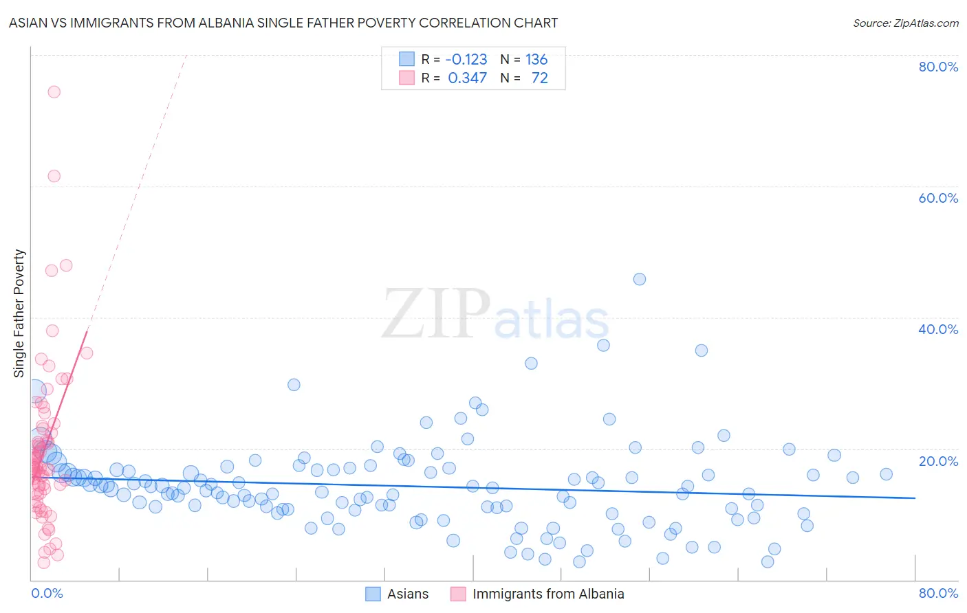 Asian vs Immigrants from Albania Single Father Poverty