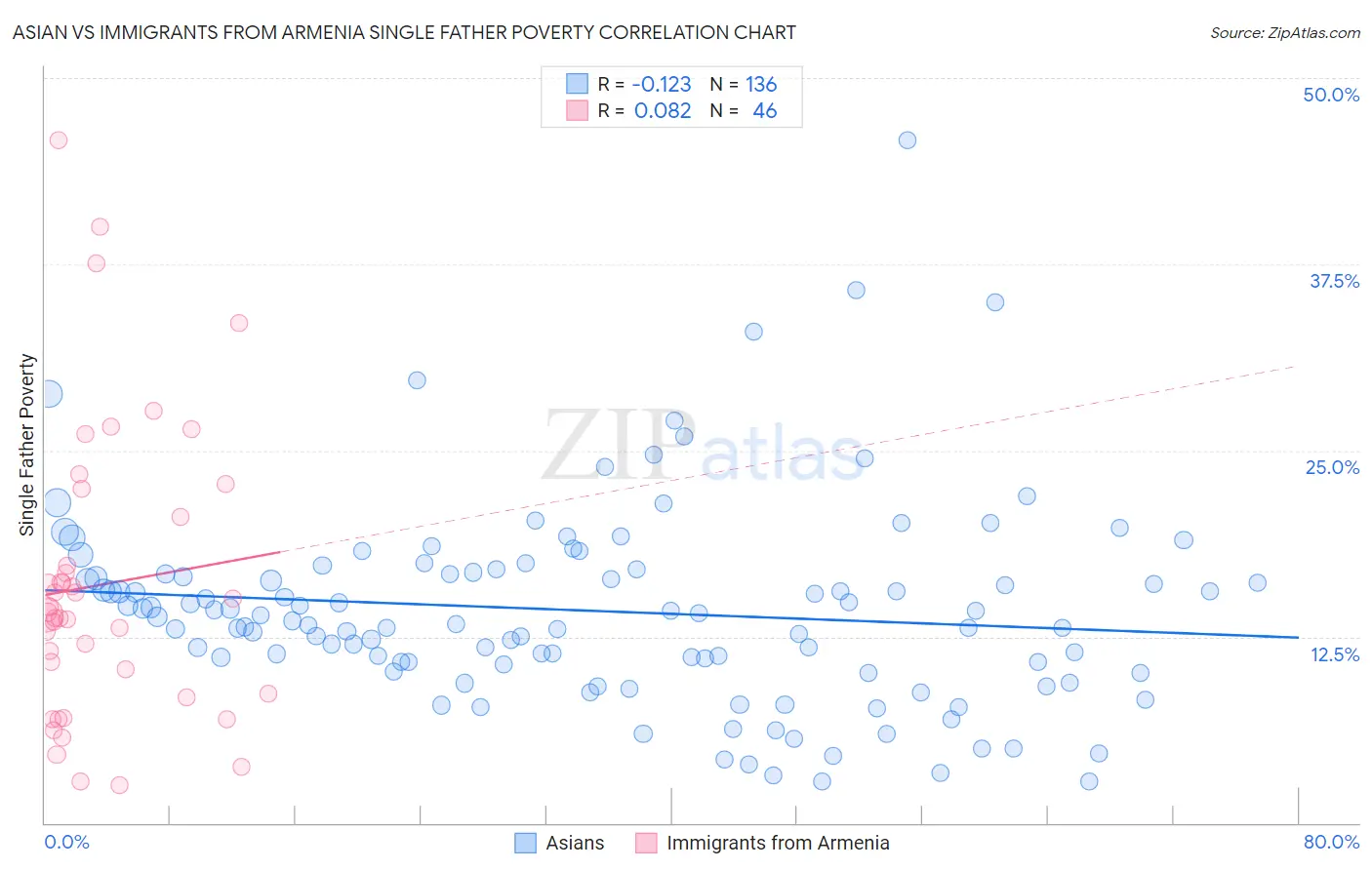 Asian vs Immigrants from Armenia Single Father Poverty