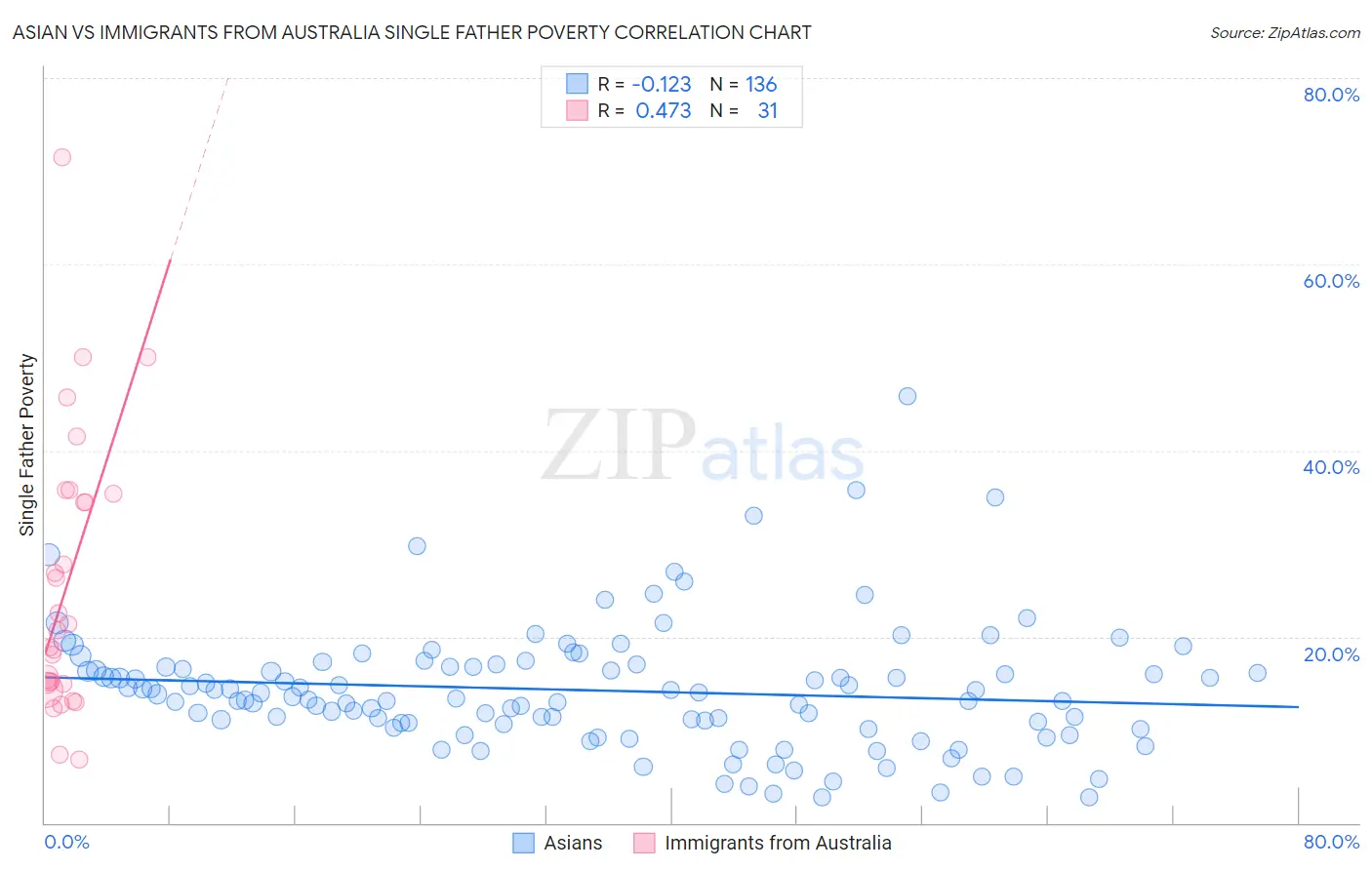 Asian vs Immigrants from Australia Single Father Poverty