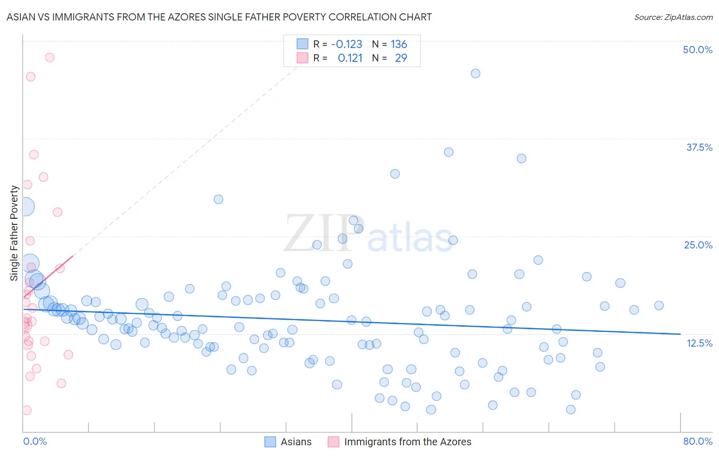 Asian vs Immigrants from the Azores Single Father Poverty