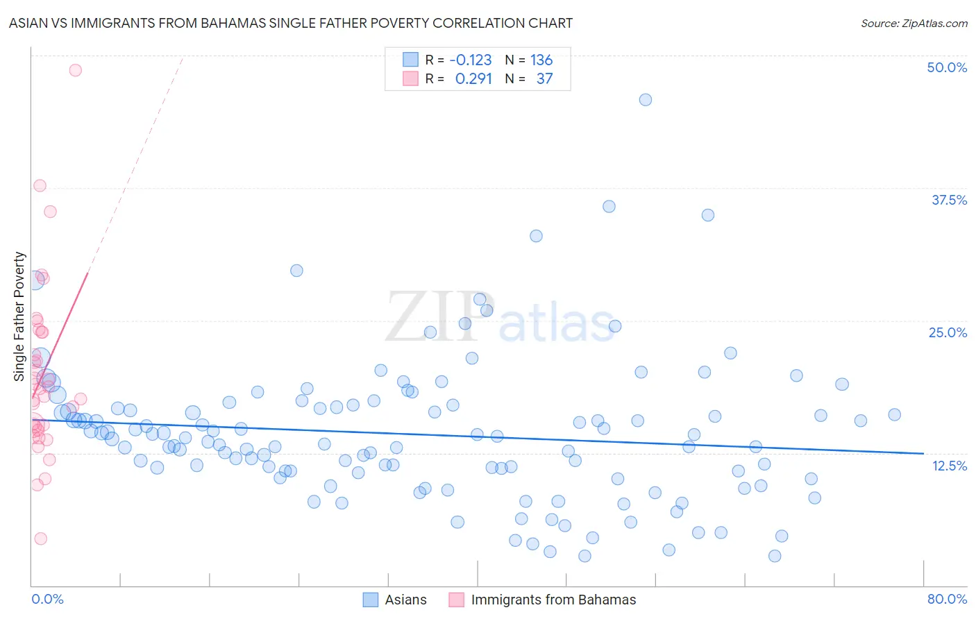 Asian vs Immigrants from Bahamas Single Father Poverty
