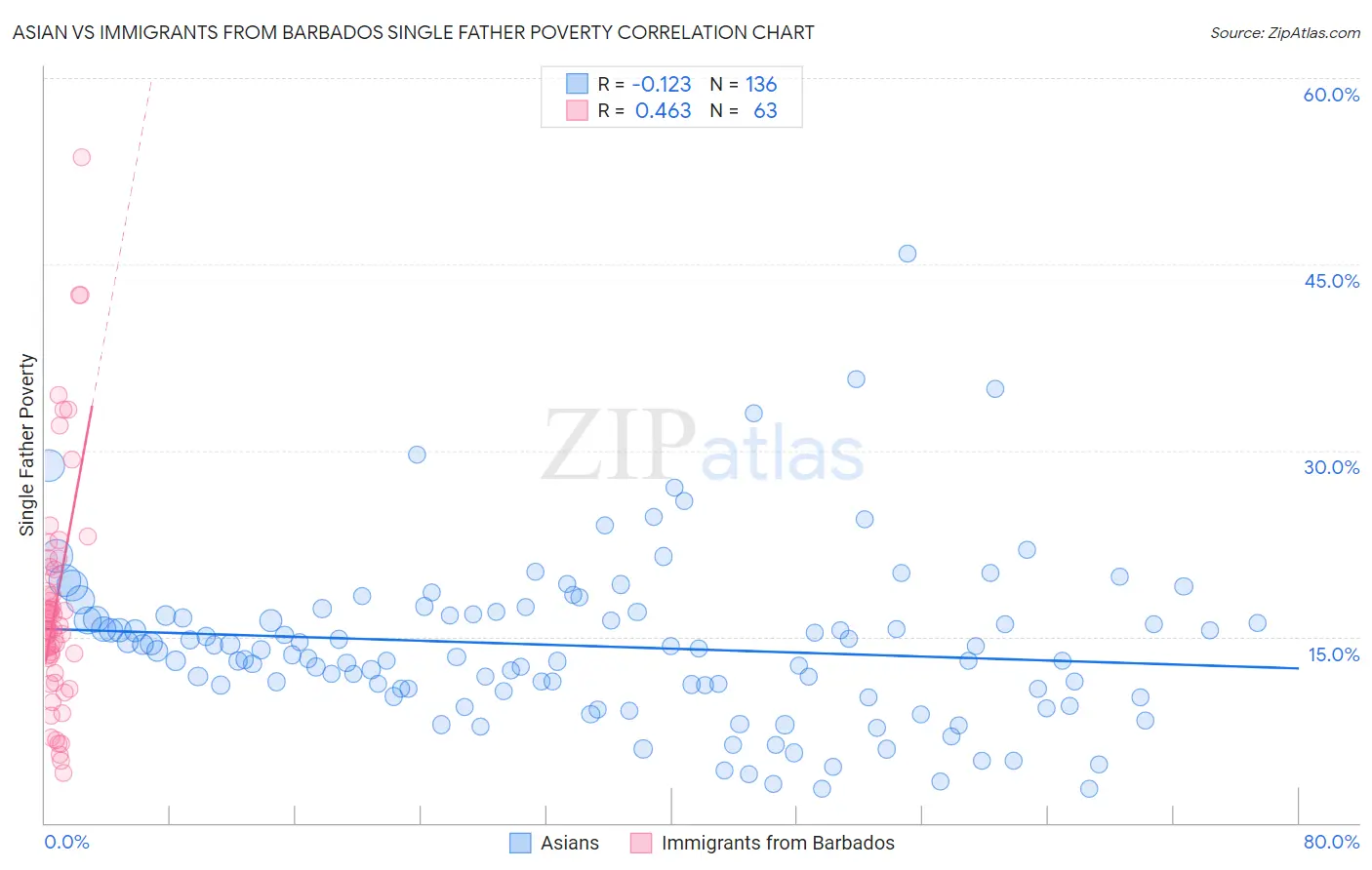 Asian vs Immigrants from Barbados Single Father Poverty