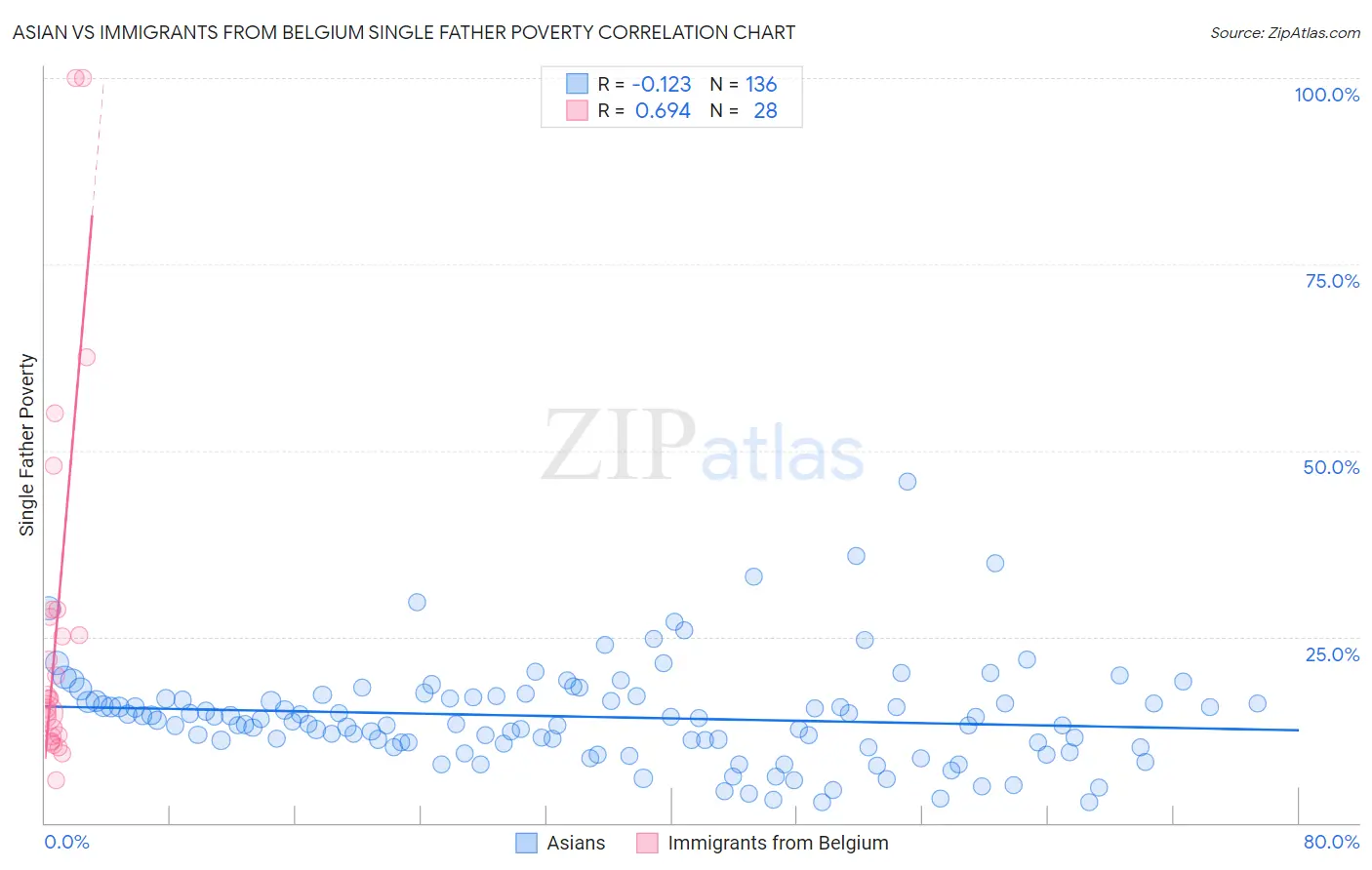 Asian vs Immigrants from Belgium Single Father Poverty