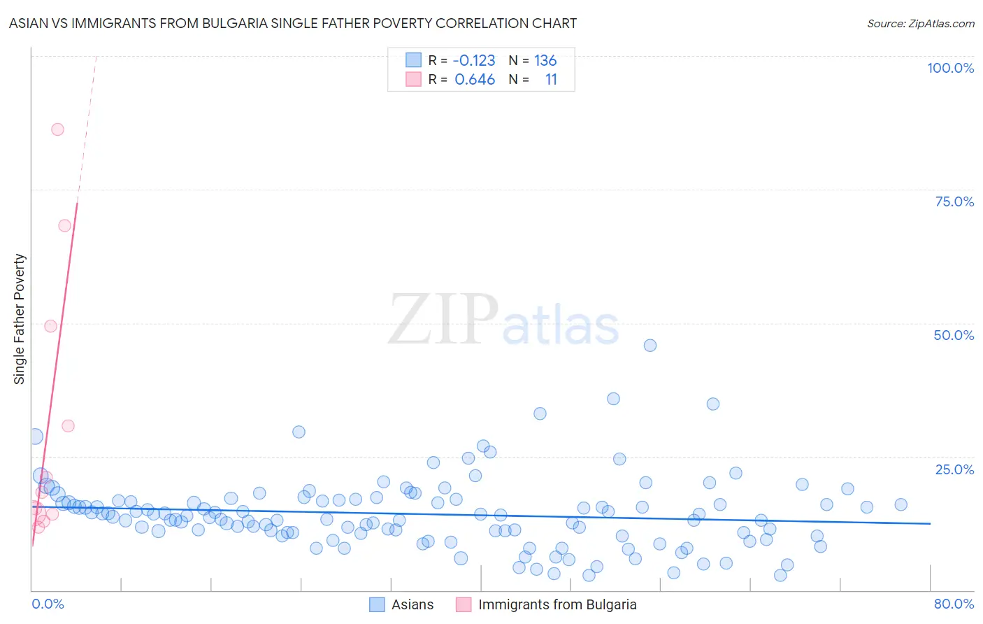 Asian vs Immigrants from Bulgaria Single Father Poverty