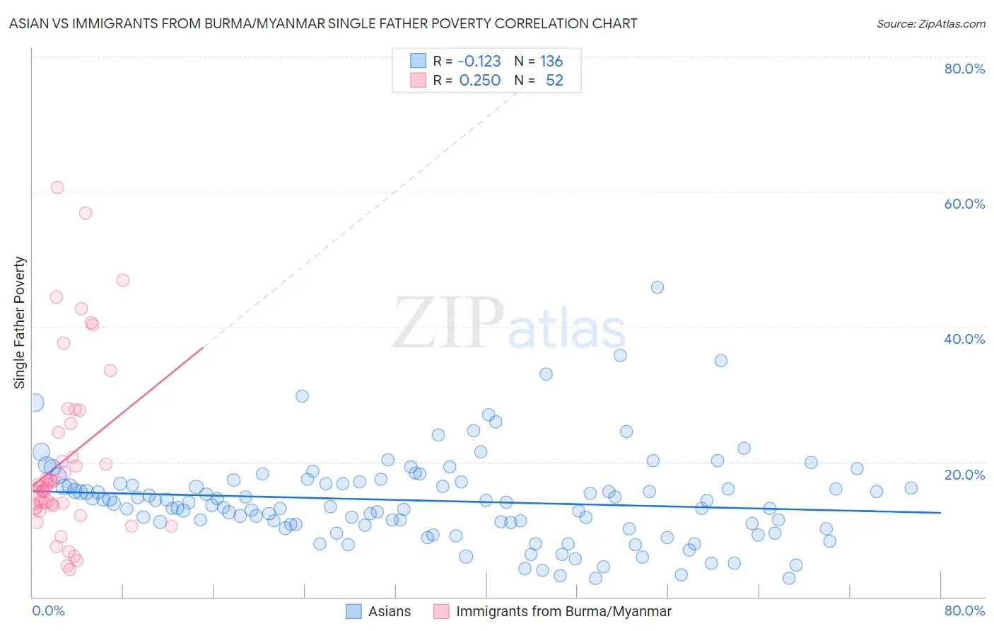 Asian vs Immigrants from Burma/Myanmar Single Father Poverty