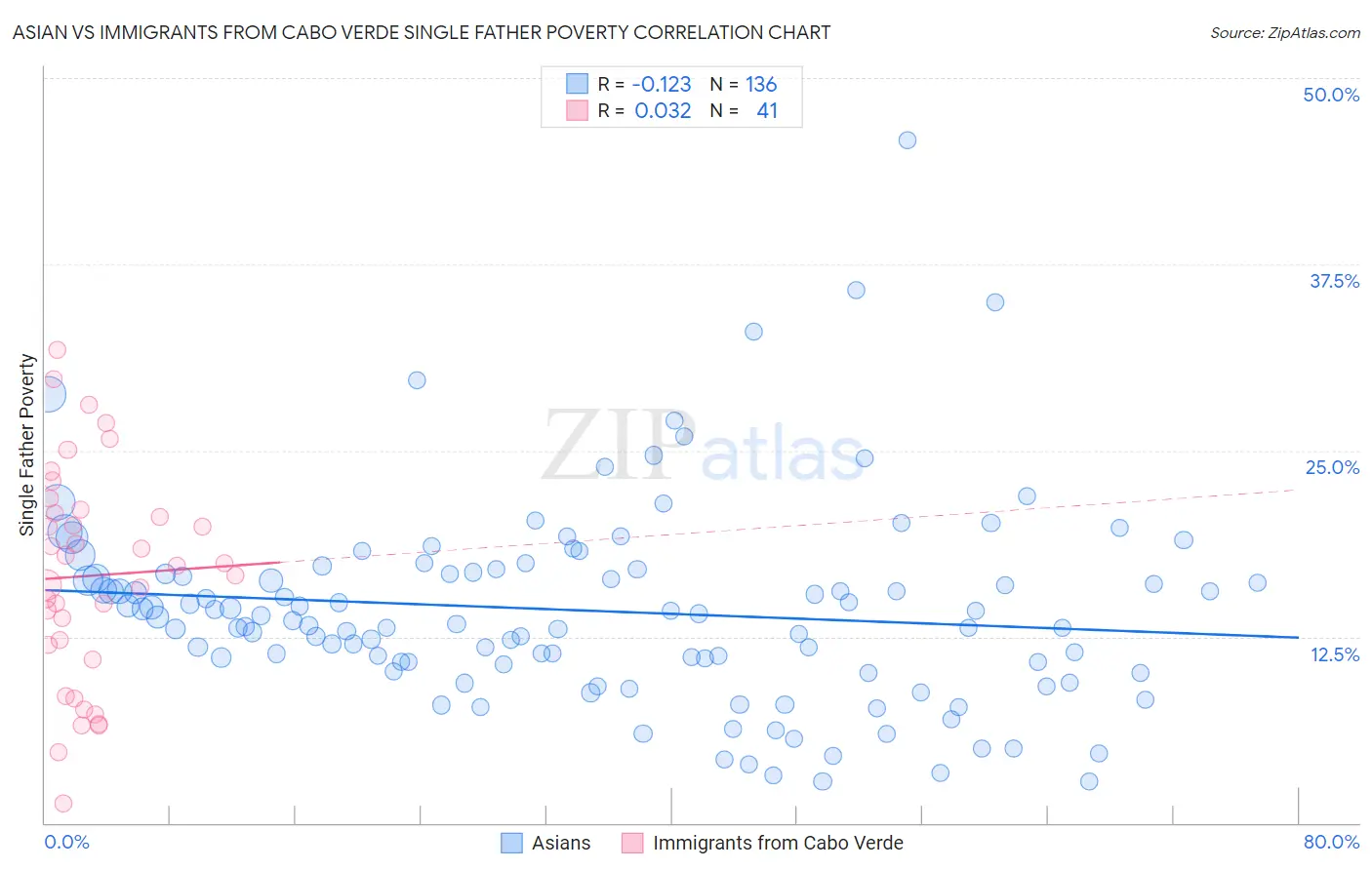 Asian vs Immigrants from Cabo Verde Single Father Poverty