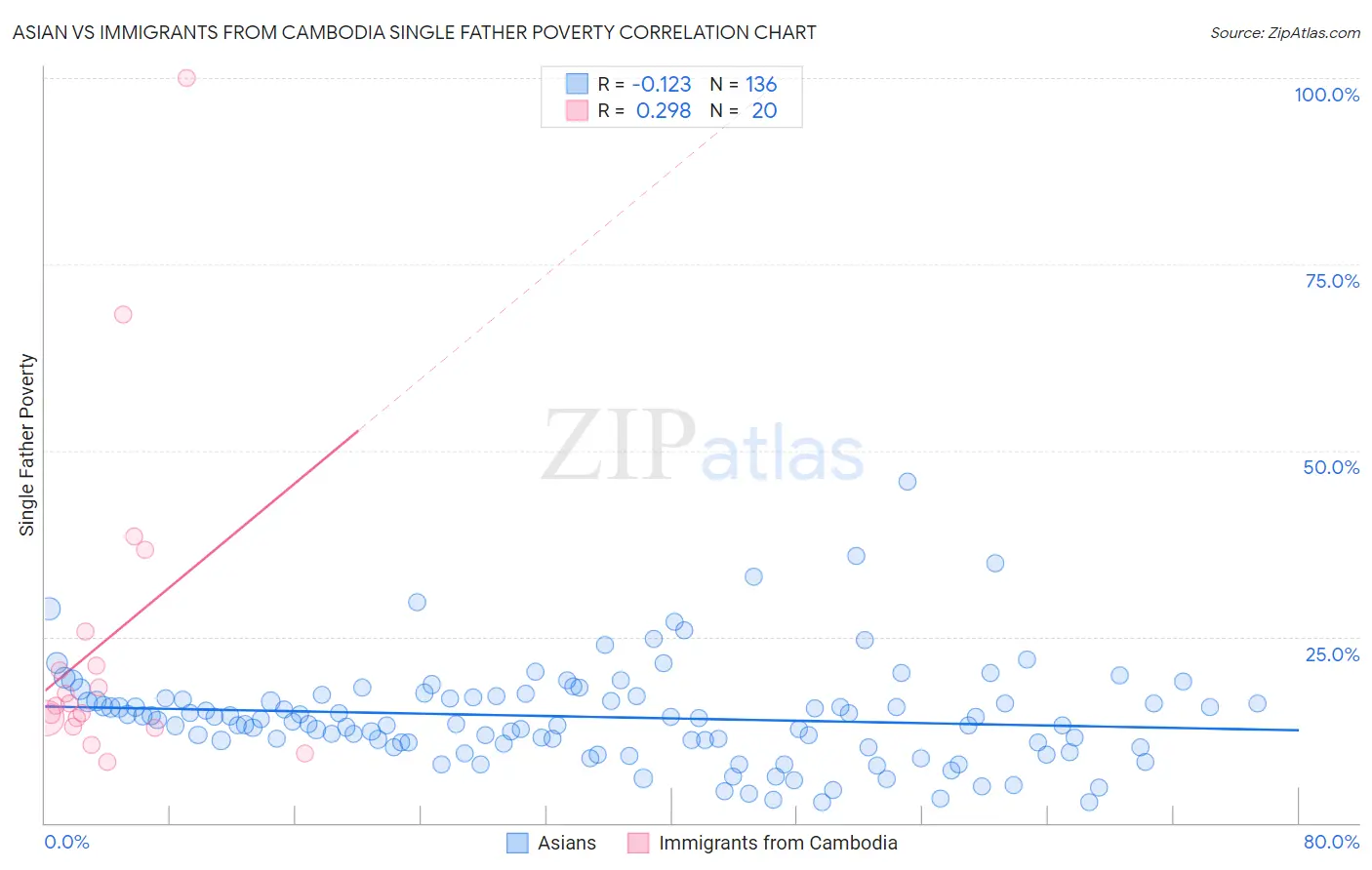 Asian vs Immigrants from Cambodia Single Father Poverty
