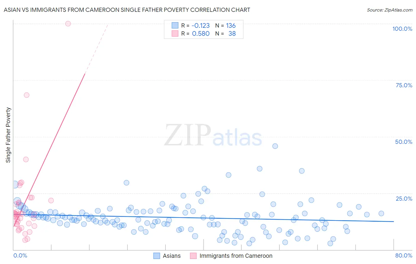 Asian vs Immigrants from Cameroon Single Father Poverty