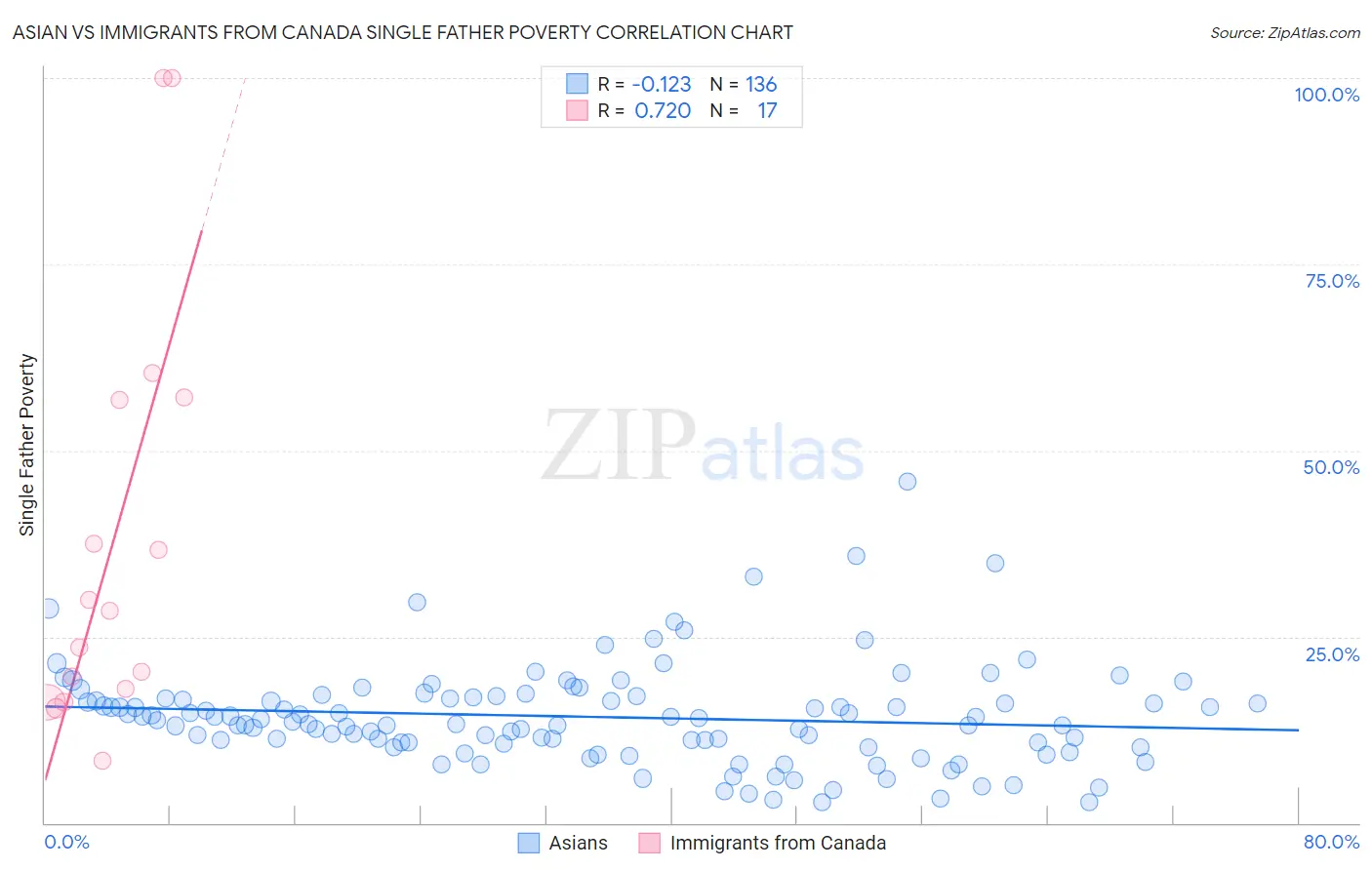 Asian vs Immigrants from Canada Single Father Poverty
