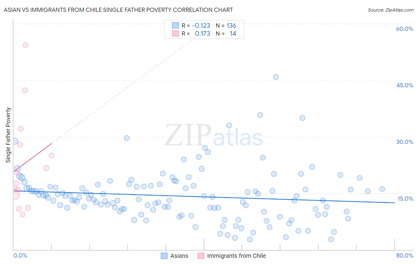 Asian vs Immigrants from Chile Single Father Poverty