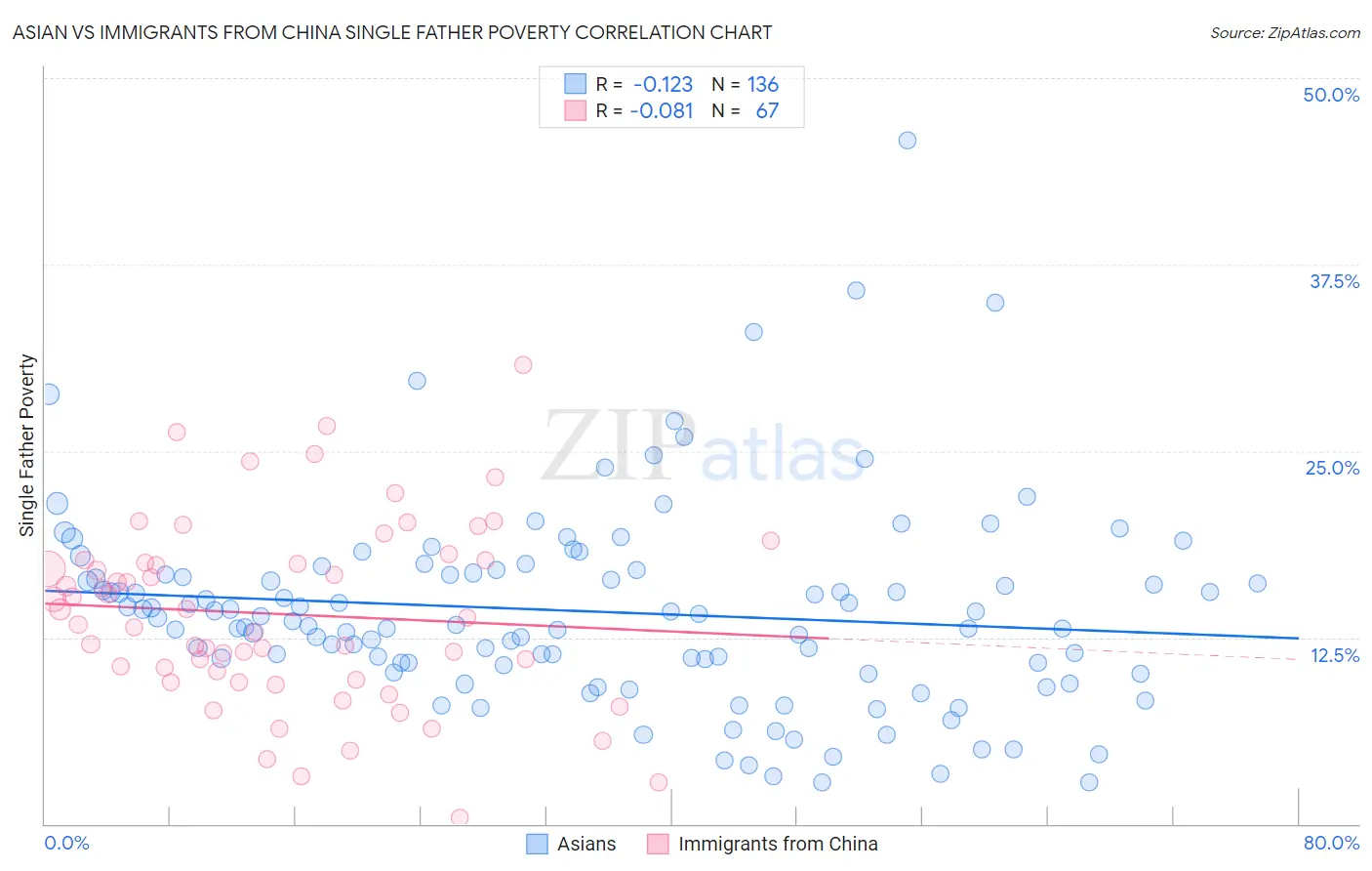 Asian vs Immigrants from China Single Father Poverty
