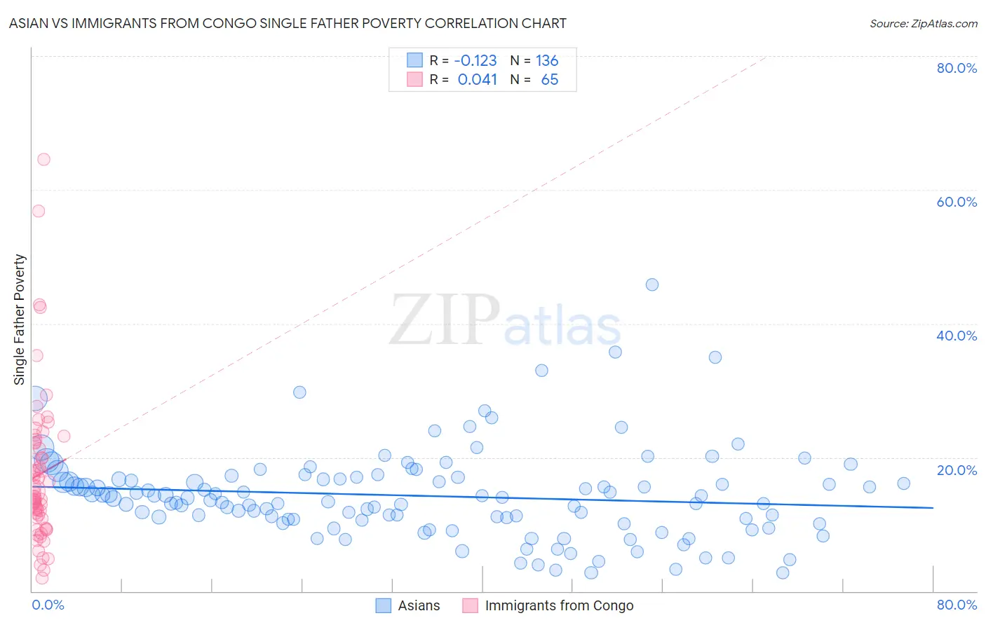 Asian vs Immigrants from Congo Single Father Poverty