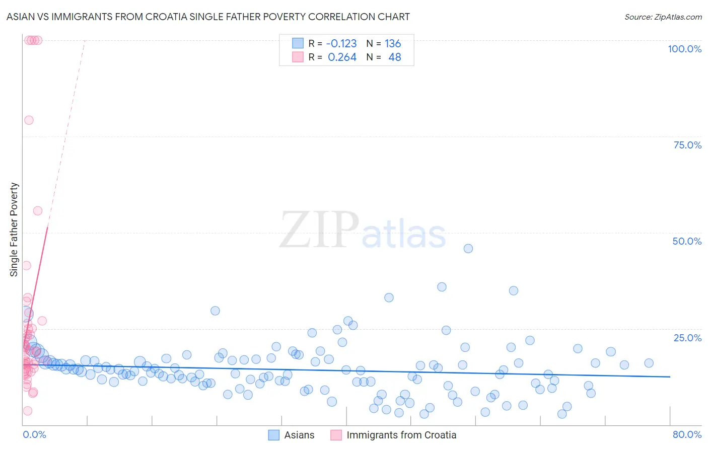 Asian vs Immigrants from Croatia Single Father Poverty