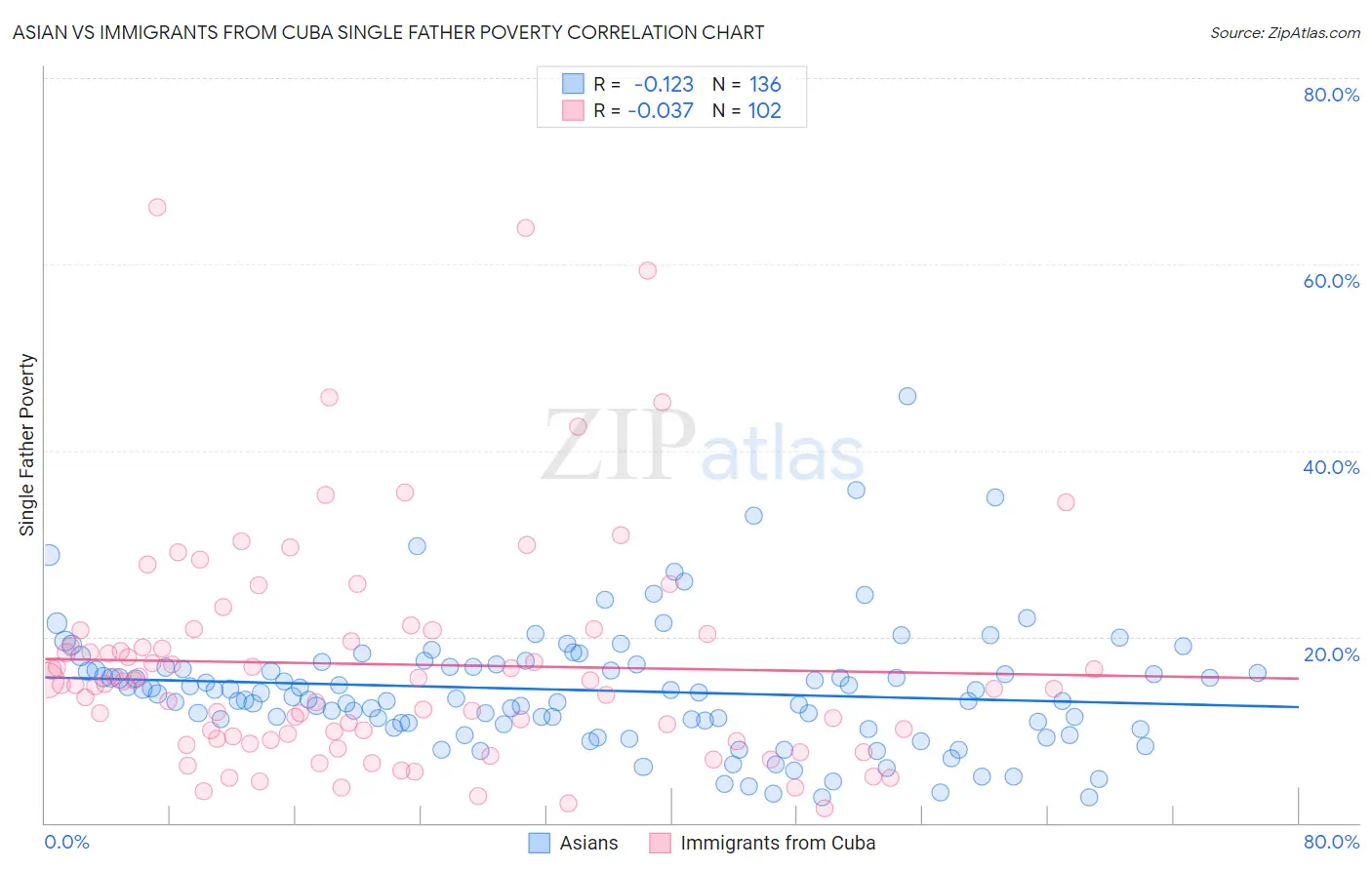 Asian vs Immigrants from Cuba Single Father Poverty