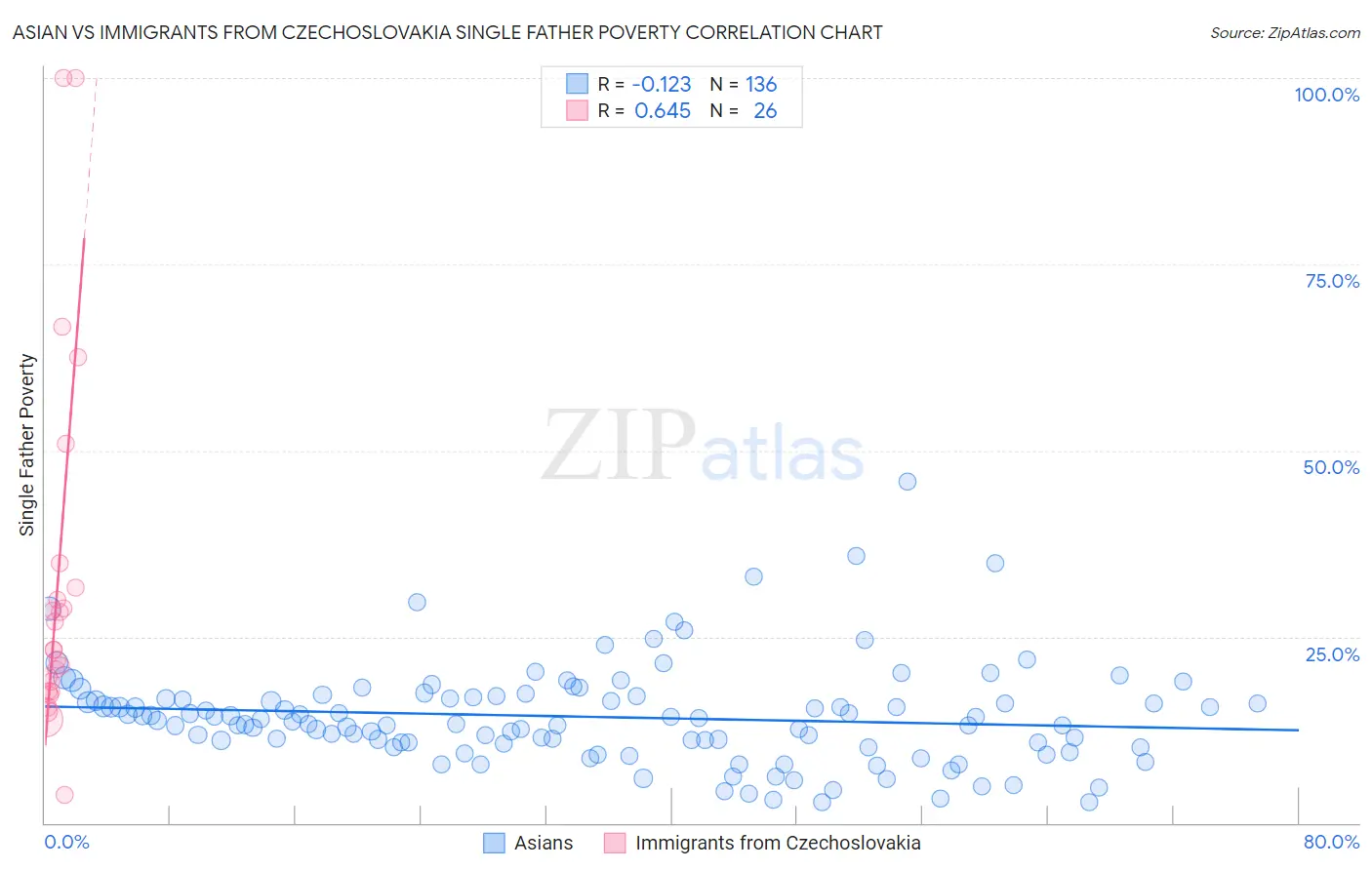 Asian vs Immigrants from Czechoslovakia Single Father Poverty