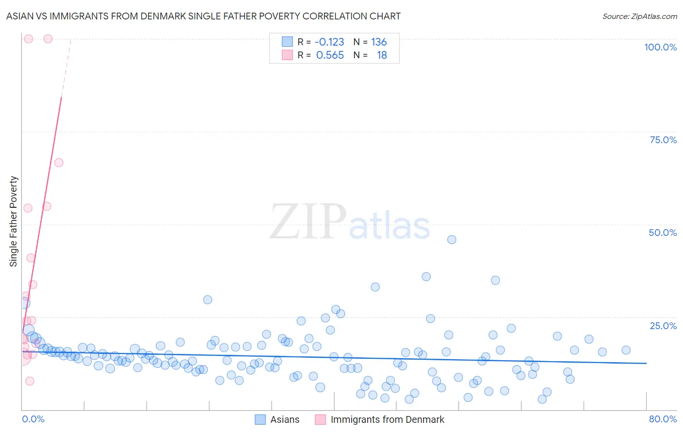Asian vs Immigrants from Denmark Single Father Poverty
