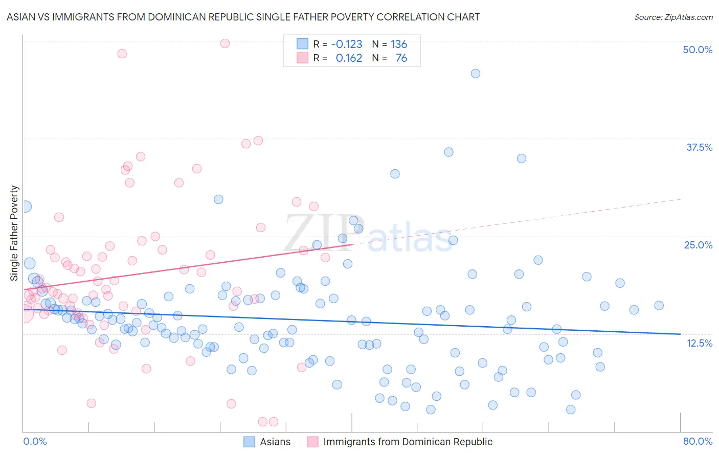 Asian vs Immigrants from Dominican Republic Single Father Poverty