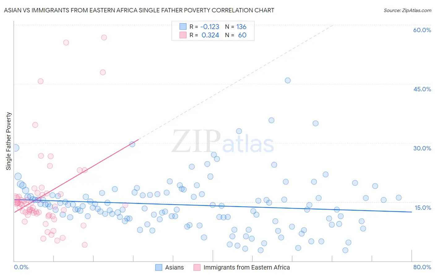 Asian vs Immigrants from Eastern Africa Single Father Poverty