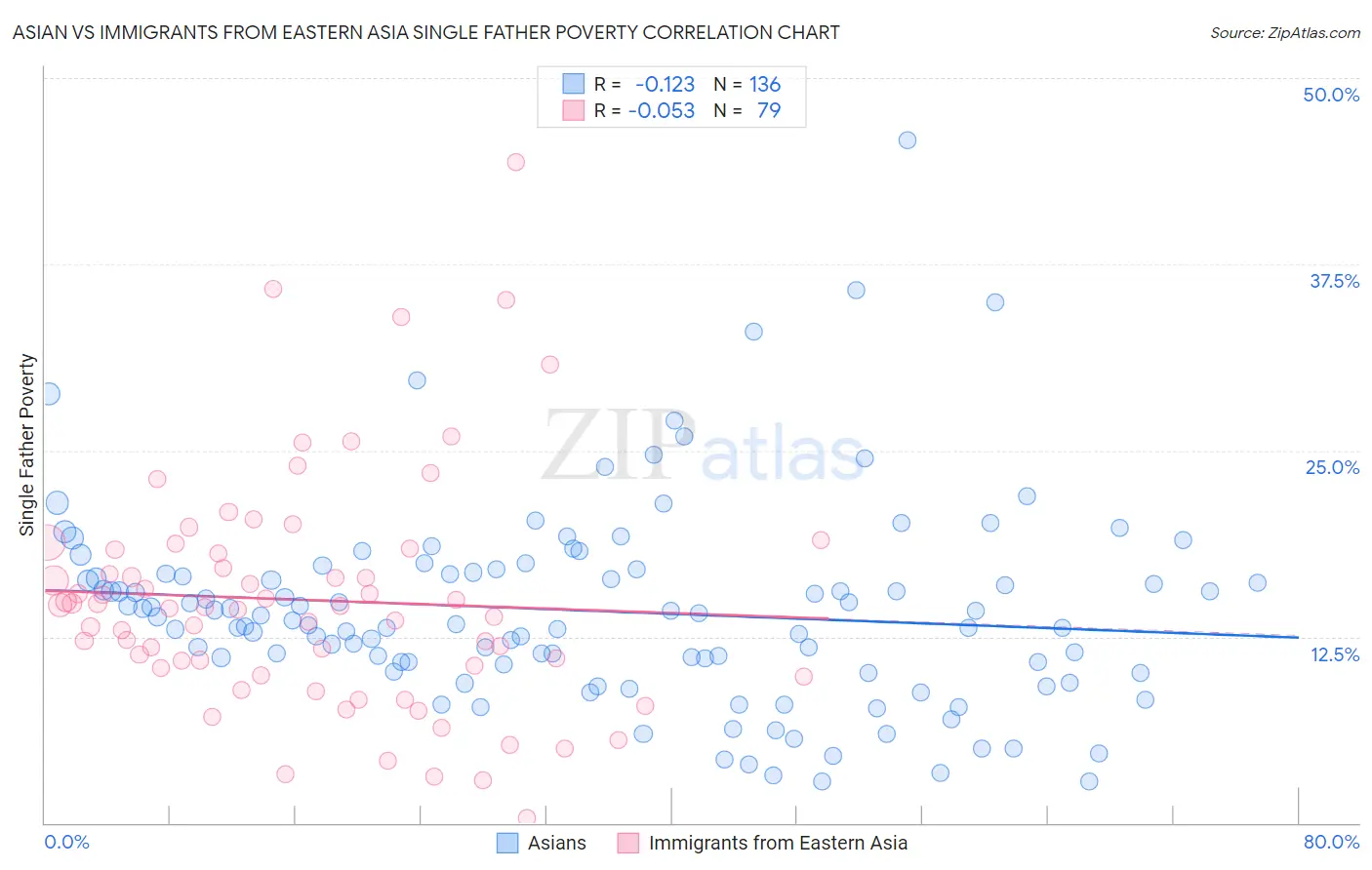 Asian vs Immigrants from Eastern Asia Single Father Poverty