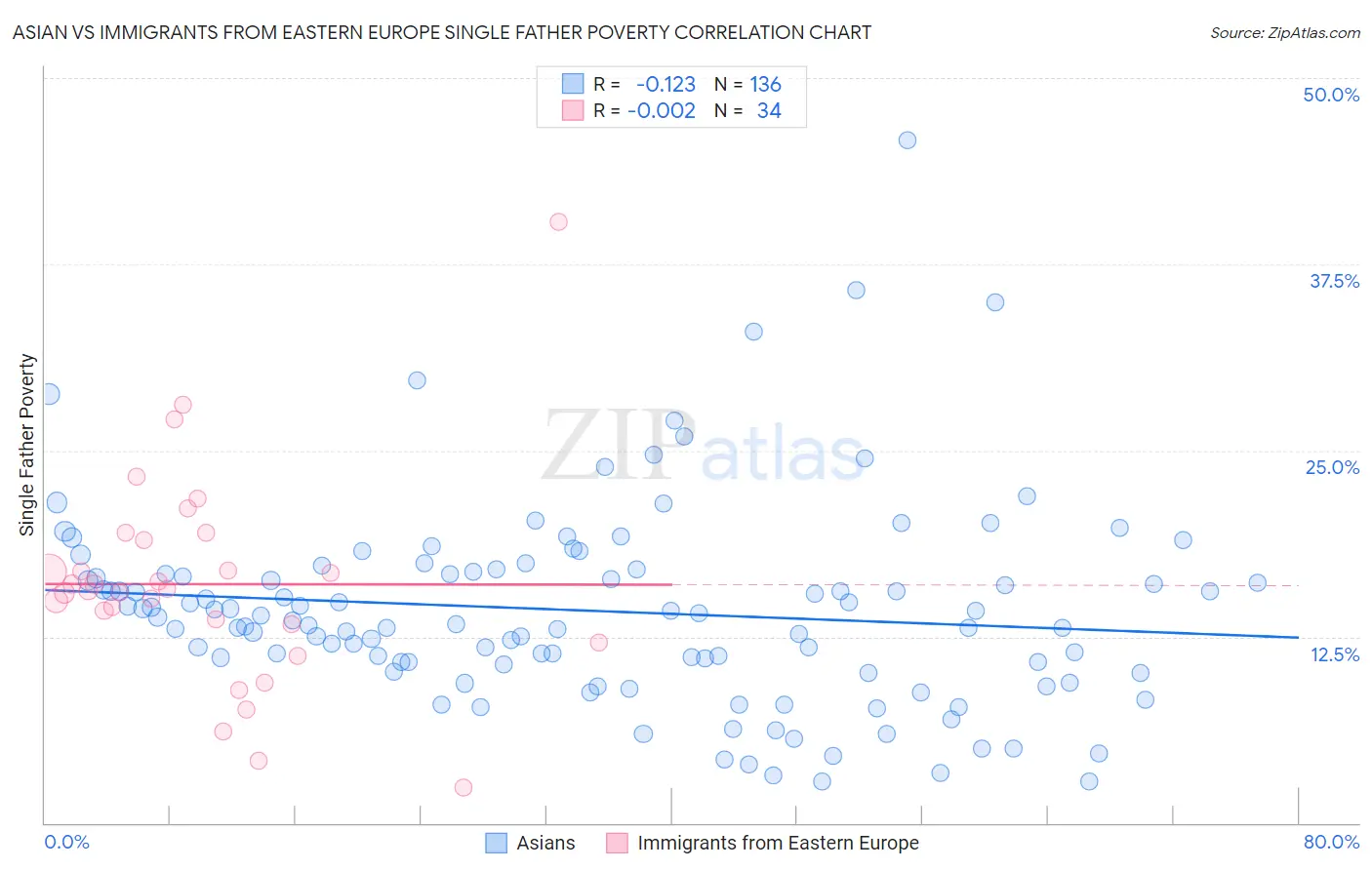 Asian vs Immigrants from Eastern Europe Single Father Poverty