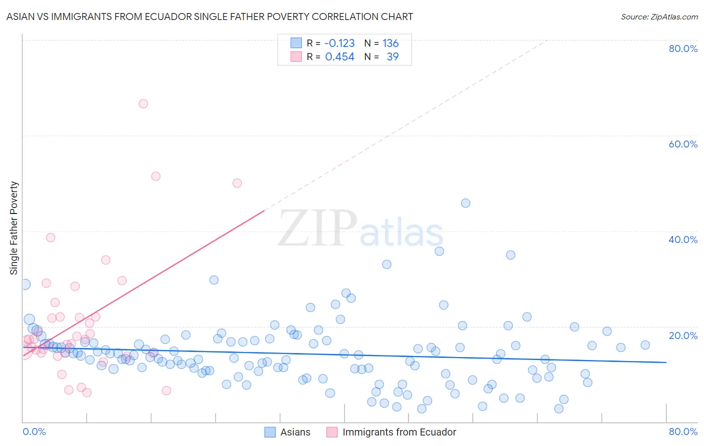 Asian vs Immigrants from Ecuador Single Father Poverty