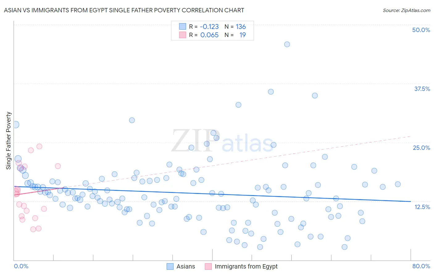 Asian vs Immigrants from Egypt Single Father Poverty