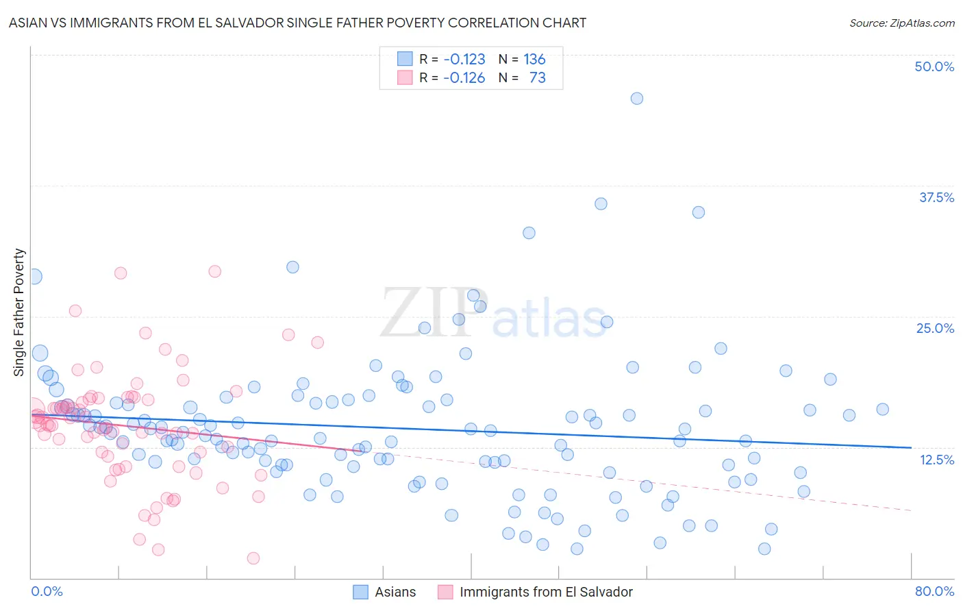 Asian vs Immigrants from El Salvador Single Father Poverty