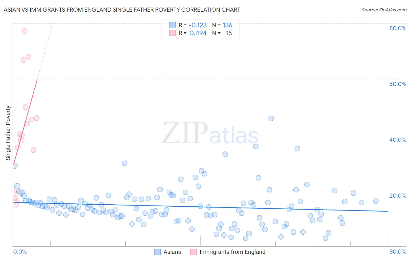 Asian vs Immigrants from England Single Father Poverty