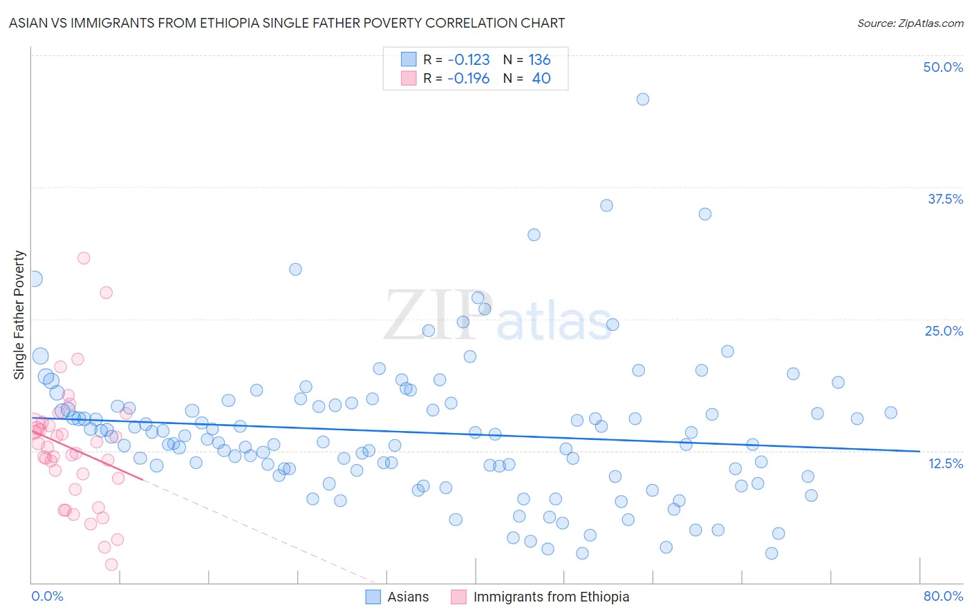 Asian vs Immigrants from Ethiopia Single Father Poverty