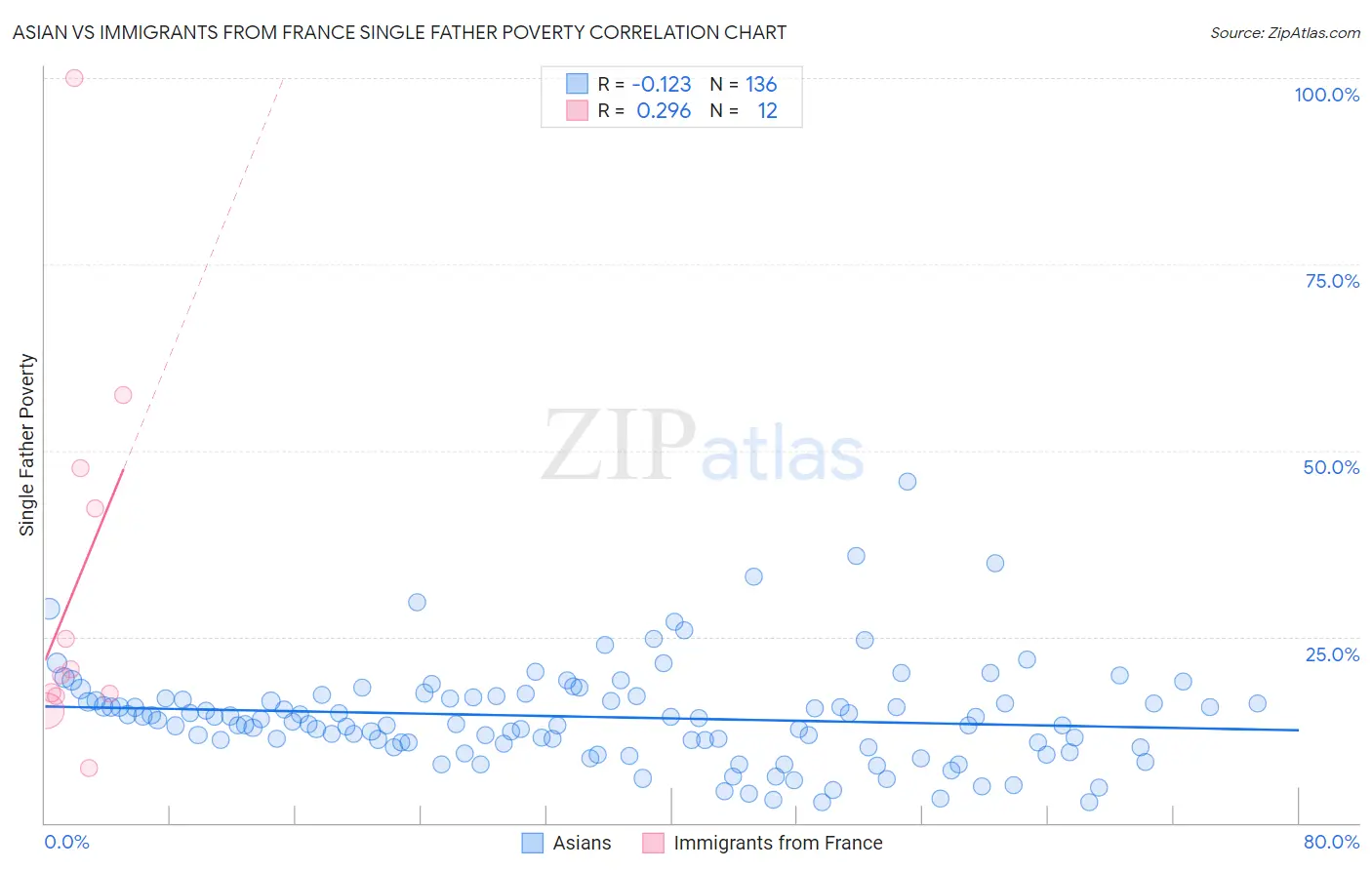 Asian vs Immigrants from France Single Father Poverty