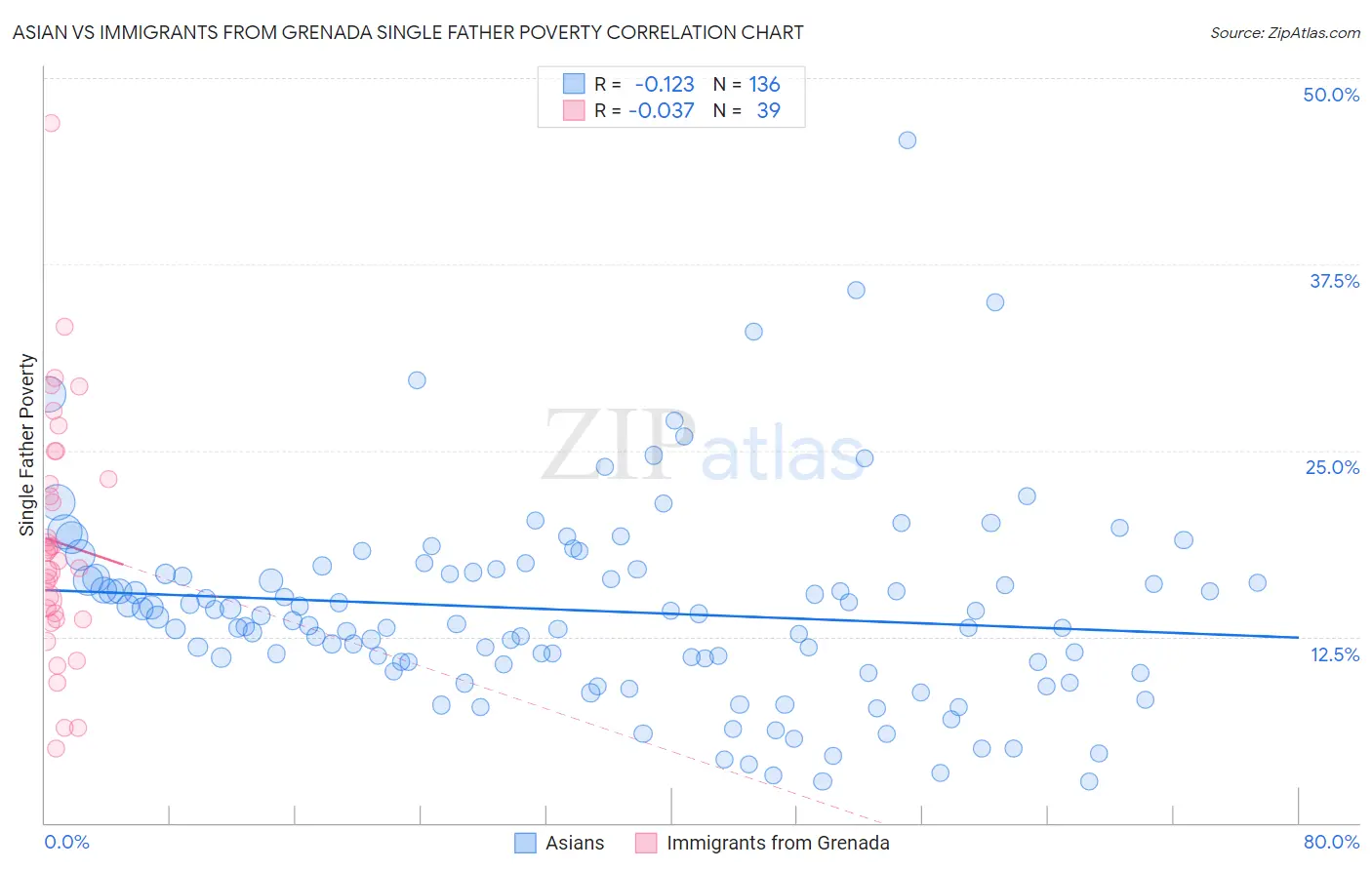 Asian vs Immigrants from Grenada Single Father Poverty