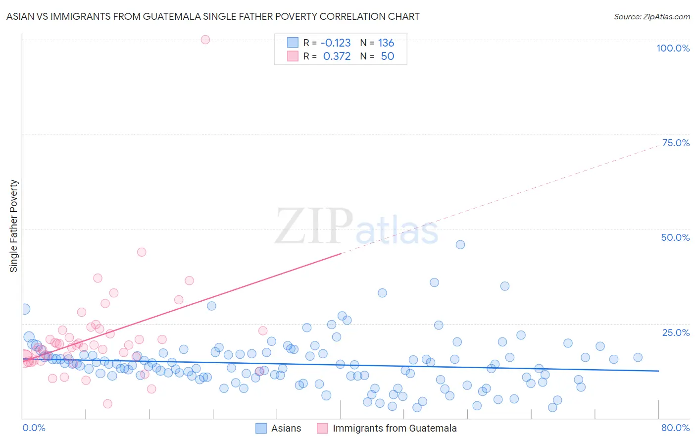 Asian vs Immigrants from Guatemala Single Father Poverty