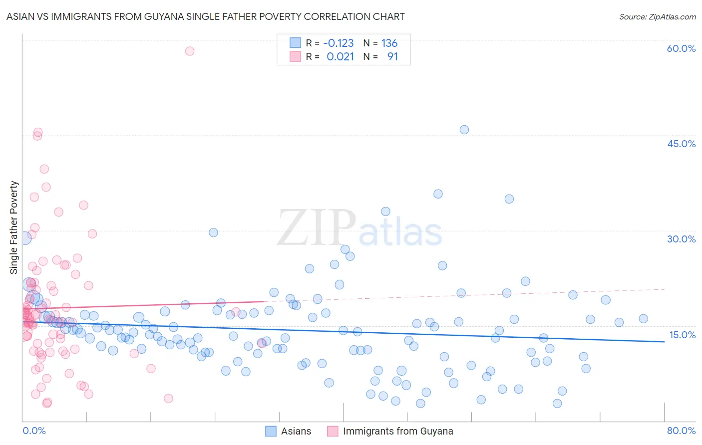 Asian vs Immigrants from Guyana Single Father Poverty