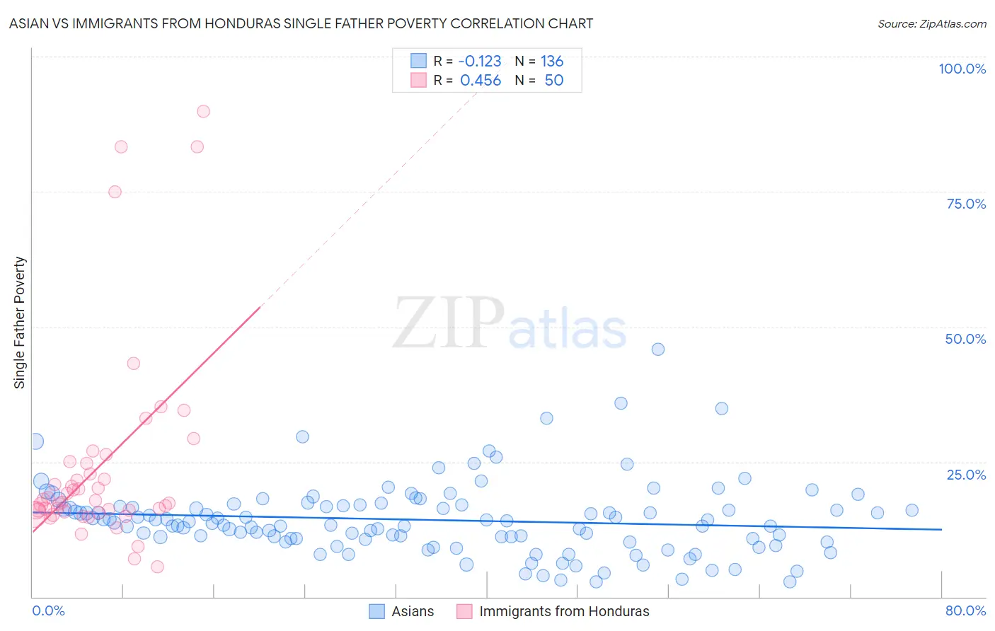 Asian vs Immigrants from Honduras Single Father Poverty