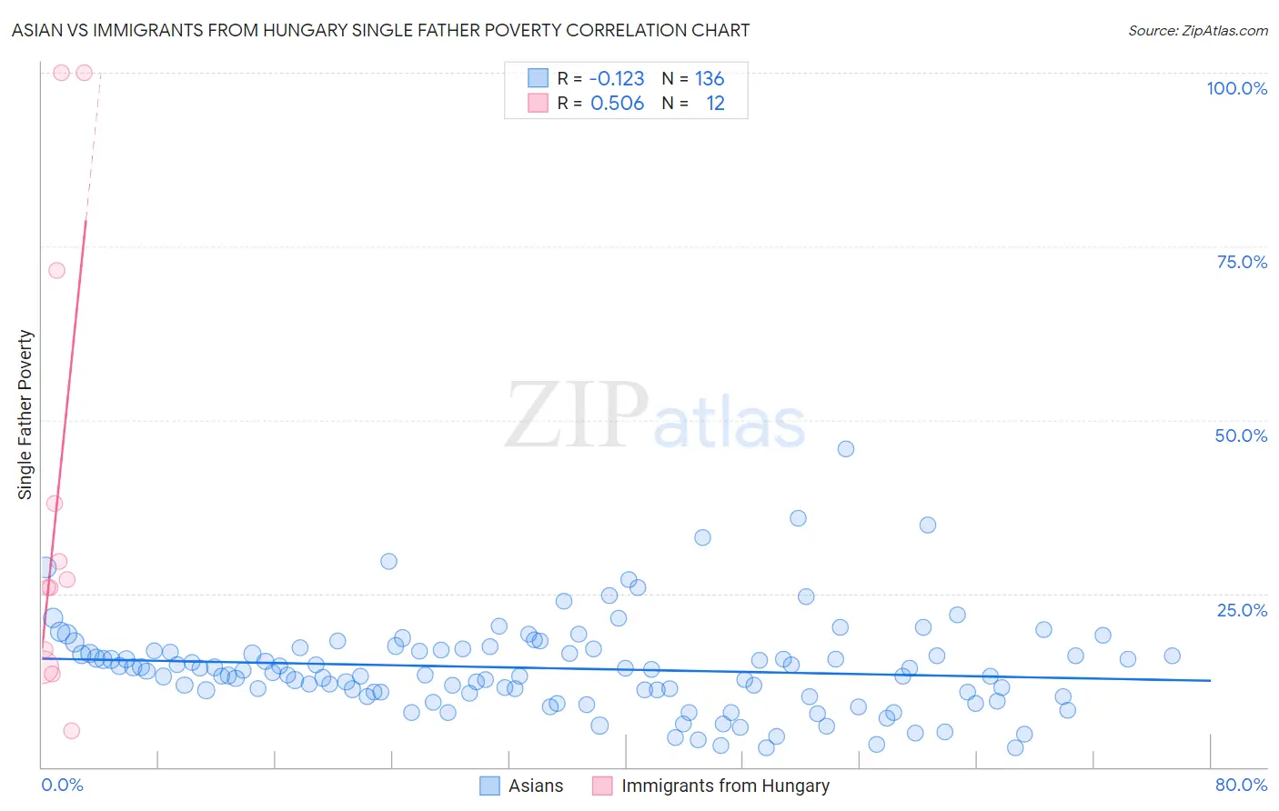 Asian vs Immigrants from Hungary Single Father Poverty