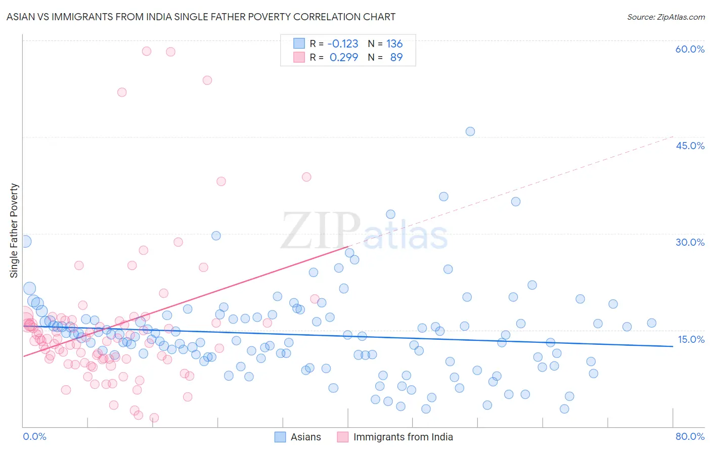 Asian vs Immigrants from India Single Father Poverty