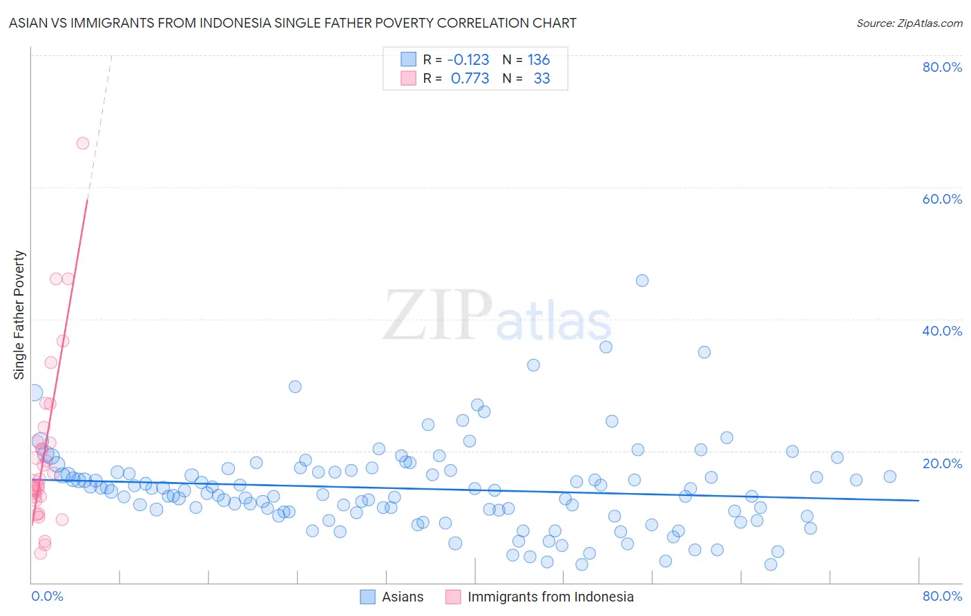 Asian vs Immigrants from Indonesia Single Father Poverty