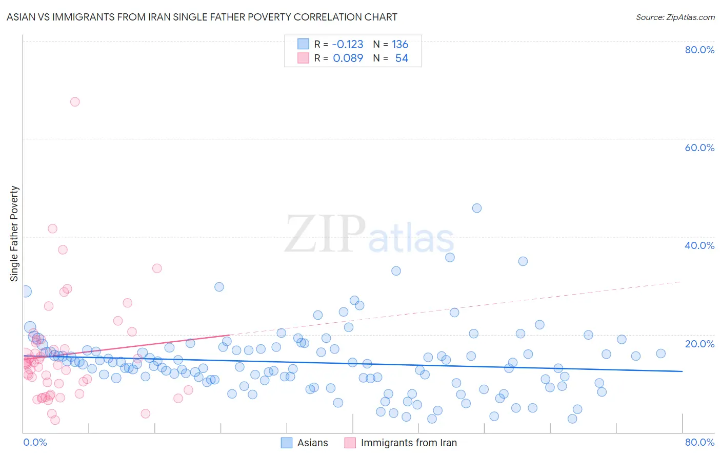 Asian vs Immigrants from Iran Single Father Poverty