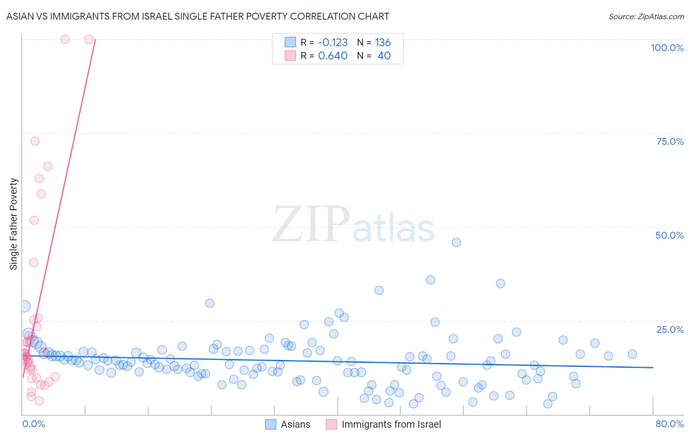 Asian vs Immigrants from Israel Single Father Poverty