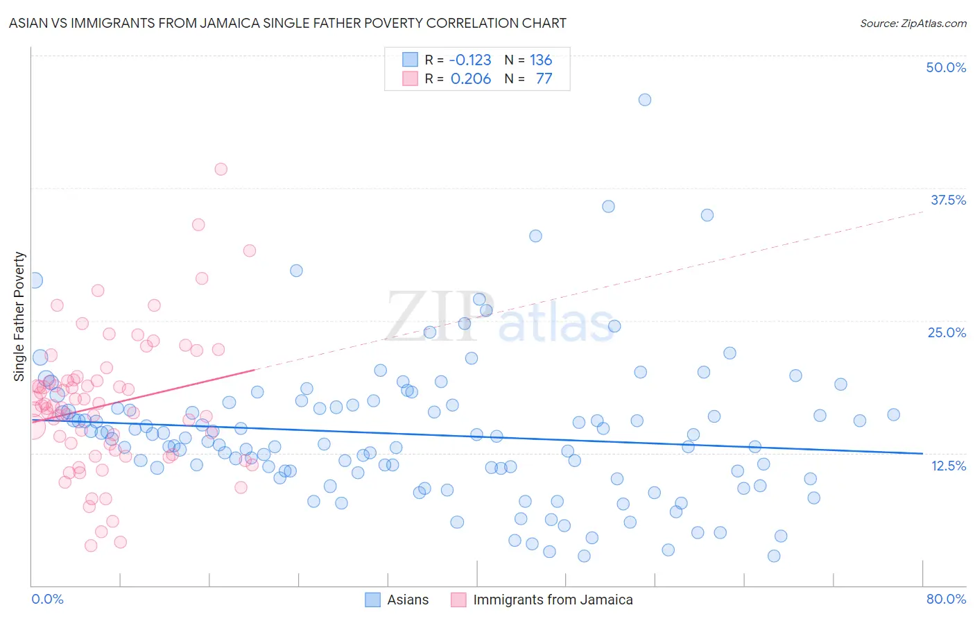 Asian vs Immigrants from Jamaica Single Father Poverty