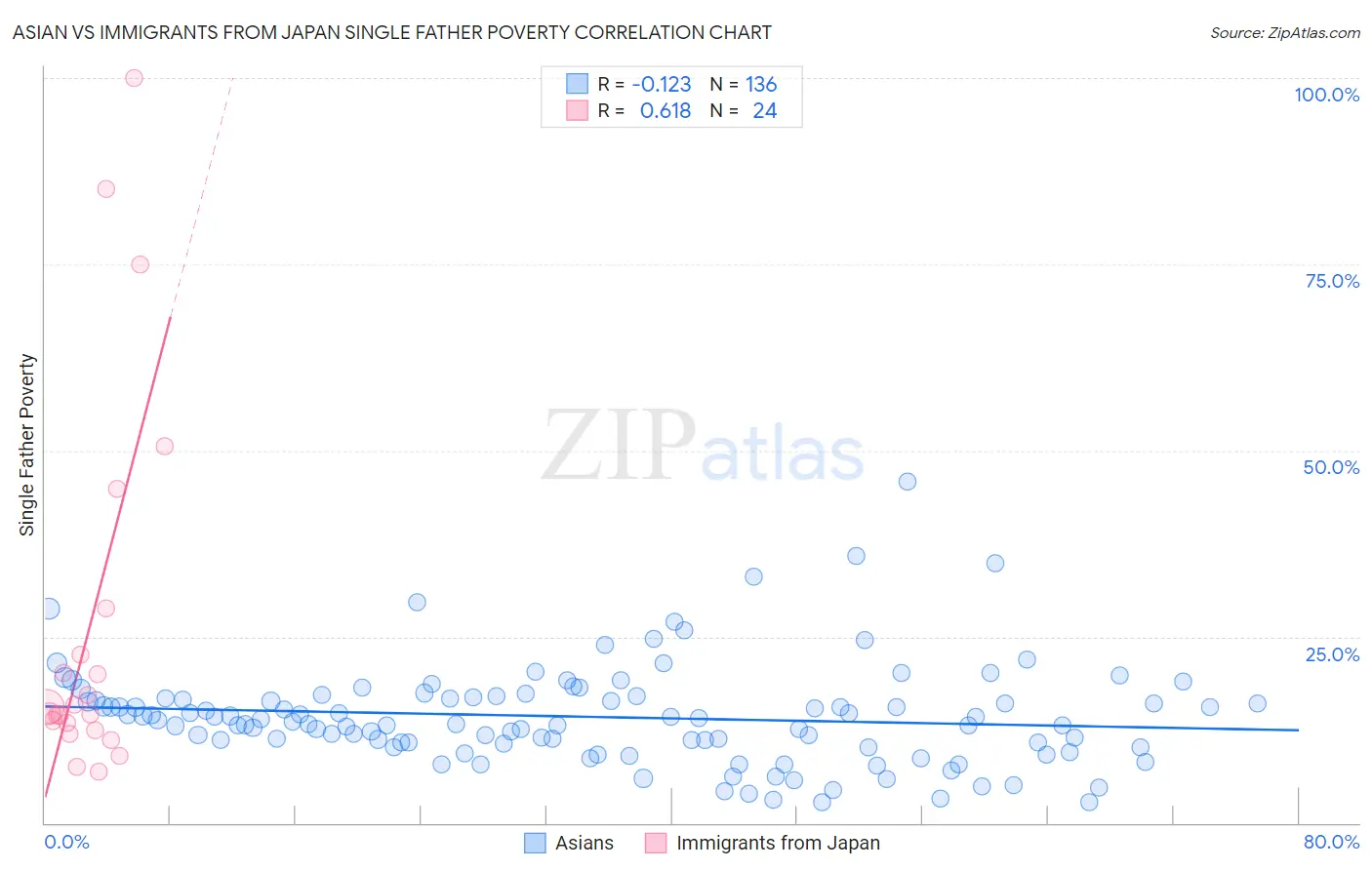 Asian vs Immigrants from Japan Single Father Poverty