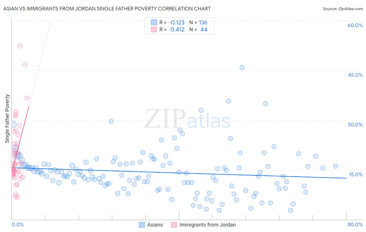 Asian vs Immigrants from Jordan Single Father Poverty