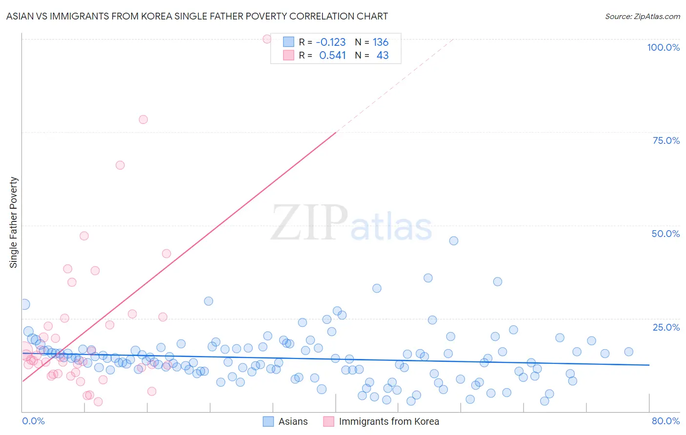 Asian vs Immigrants from Korea Single Father Poverty