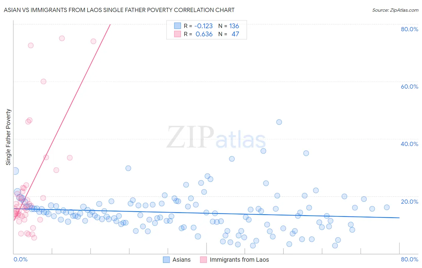Asian vs Immigrants from Laos Single Father Poverty